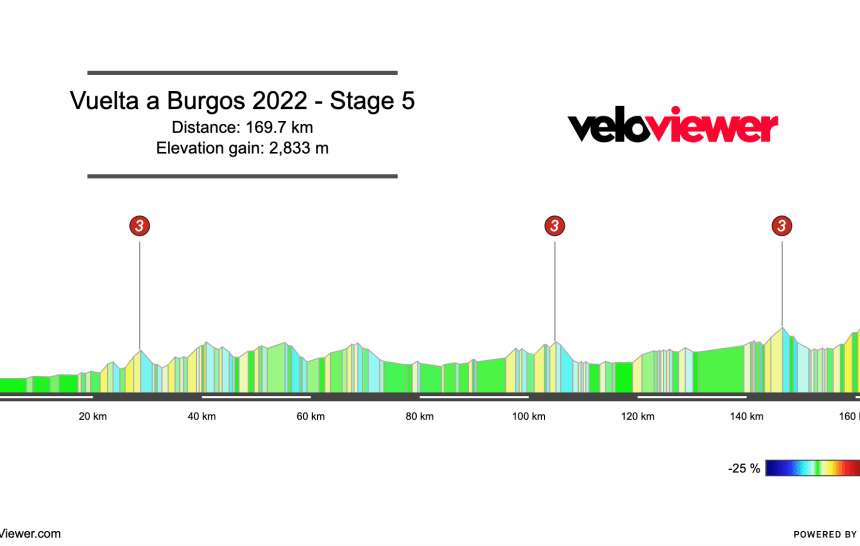 2022 Vuelta a Burgos Stage 5 Preview