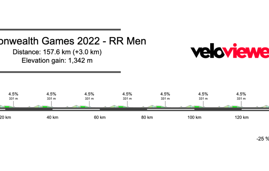 2022 Commonwealth Games Men’s Road Race Preview