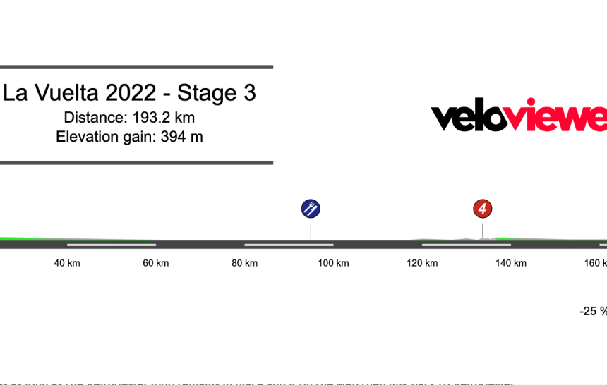 2022 Vuelta a España Stage 3 Preview