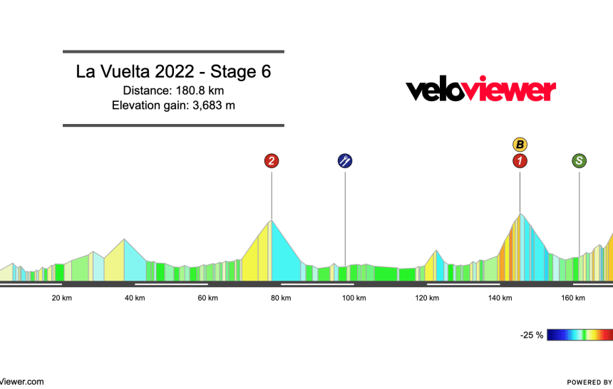 2022 Vuelta a España Stage 6 Preview