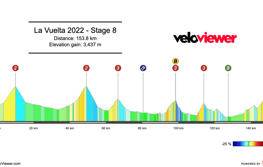 2022 Vuelta a España Stage 8 Preview