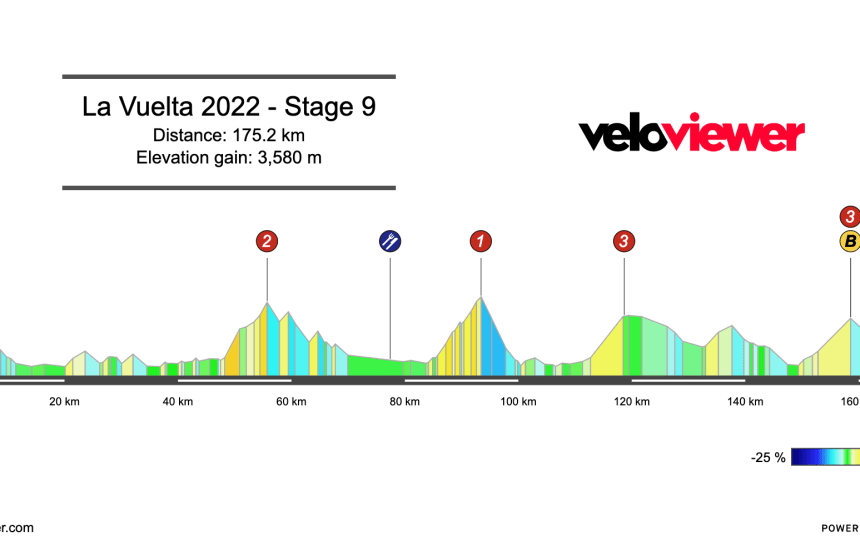 2022 Vuelta a España Stage 9 Preview