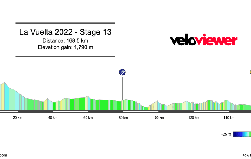 2022 Vuelta a España Stage 13 Preview