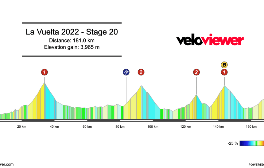 2022 Vuelta a España Stage 20 Preview