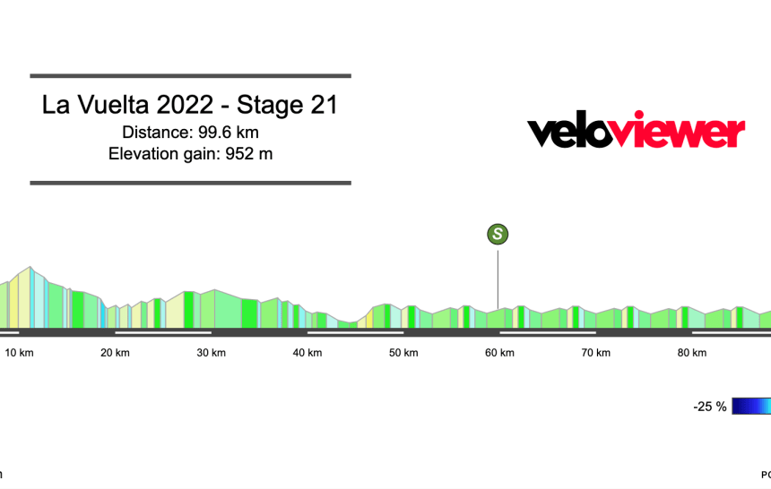 2022 Vuelta a España Stage 21 Preview