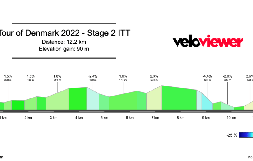 2022 Tour of Denmark Stage 2 Preview