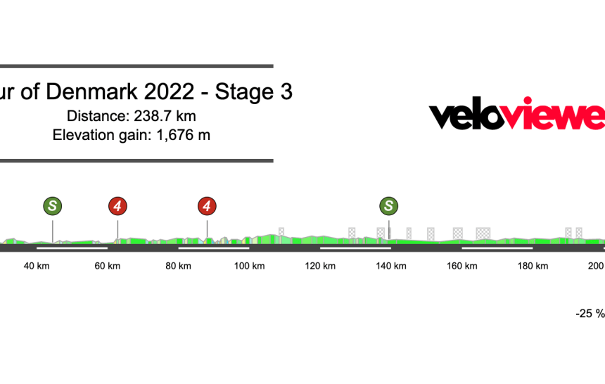 2022 Tour of Denmark Stage 3 Preview