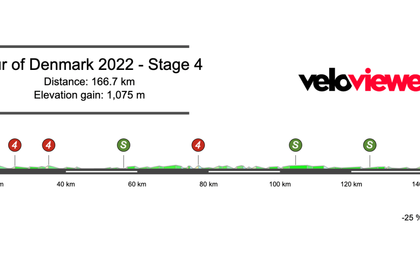 2022 Tour of Denmark Stage 4 Preview