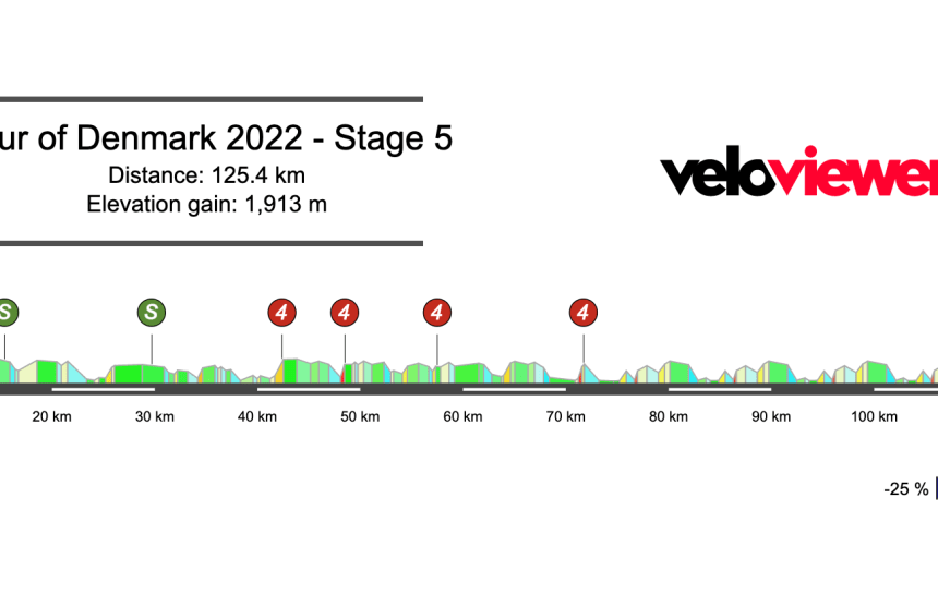 2022 Tour of Denmark Stage 5 Preview