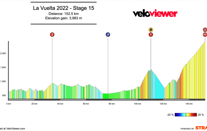 2022 Vuelta a España Stage 15 Preview