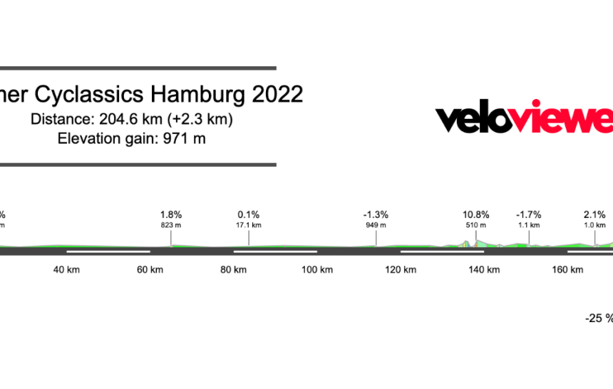 2022 BEMER Cyclassics Preview