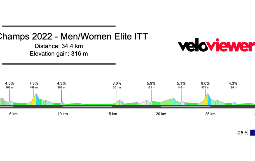 2022 World Championships ITT Preview