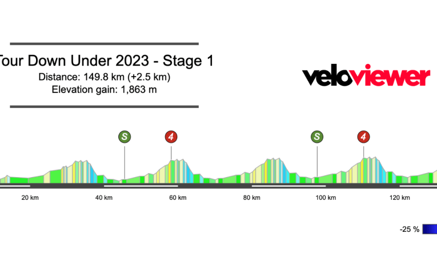 2023 Men’s Tour Down Under Stage 1 Preview