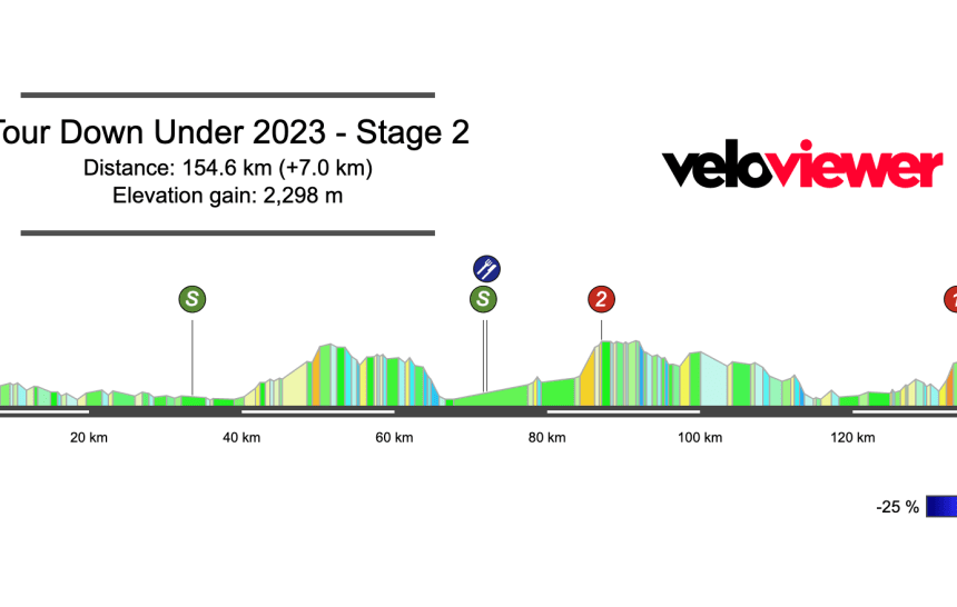 2023 Men’s Tour Down Under Stage 2 Preview