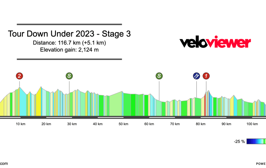 2023 Men’s Tour Down Under Stage 3 Preview