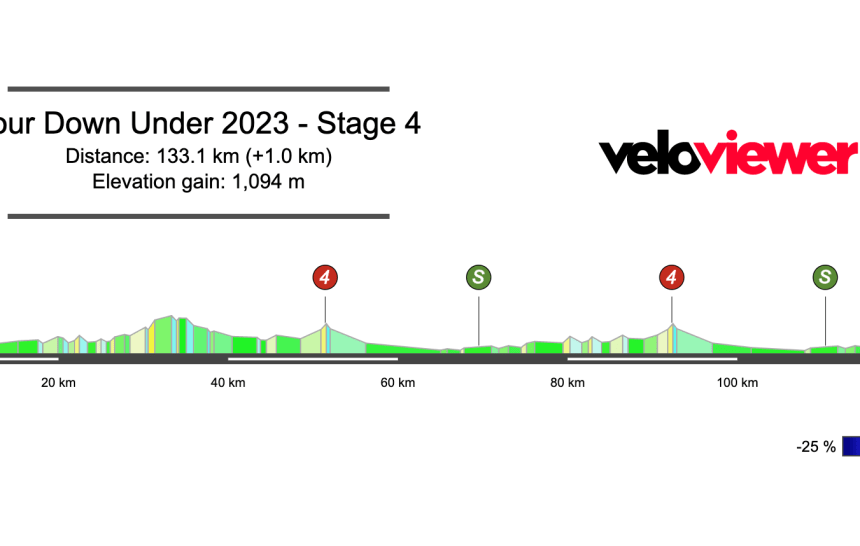 2023 Men’s Tour Down Under Stage 4 Preview