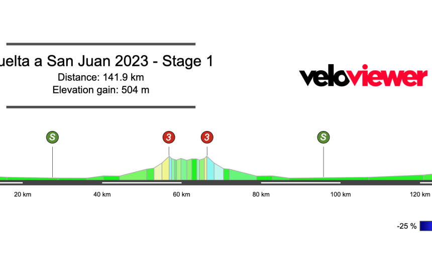 2023 Vuelta a San Juan Stage 1 Preview