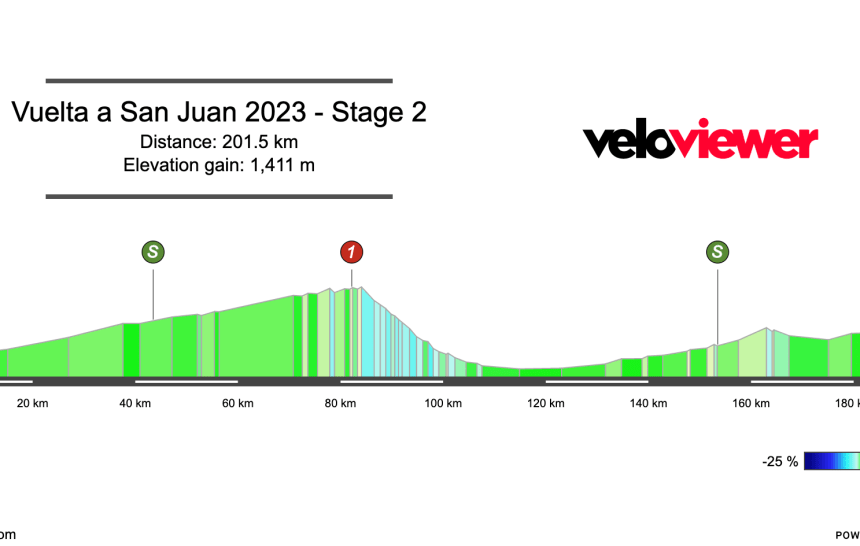 2023 Vuelta a San Juan Stage 2 Preview