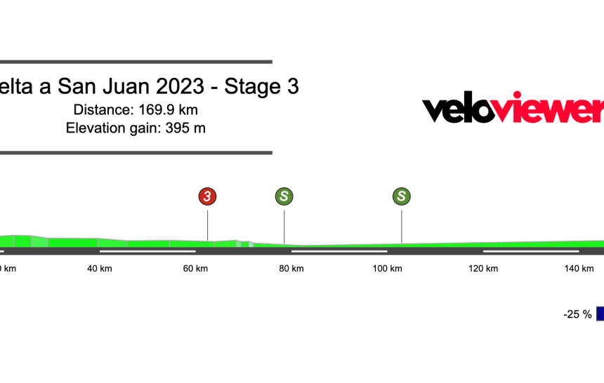 2023 Vuelta a San Juan Stage 3 Preview