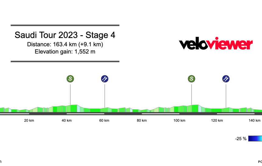 2023 Saudi Tour Stage 4 Preview