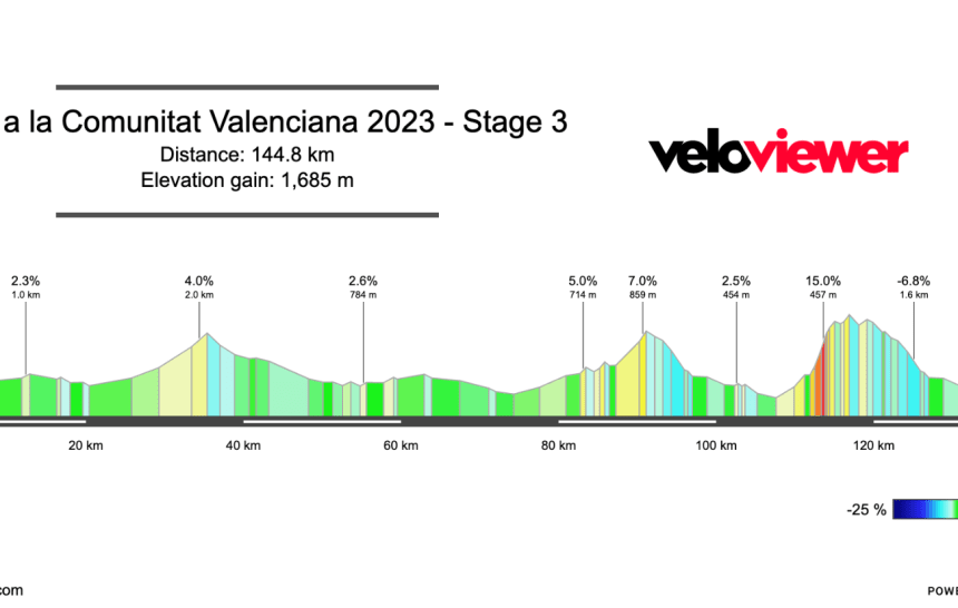 2023 Volta a la Comunitat Valenciana Stage 3 Preview