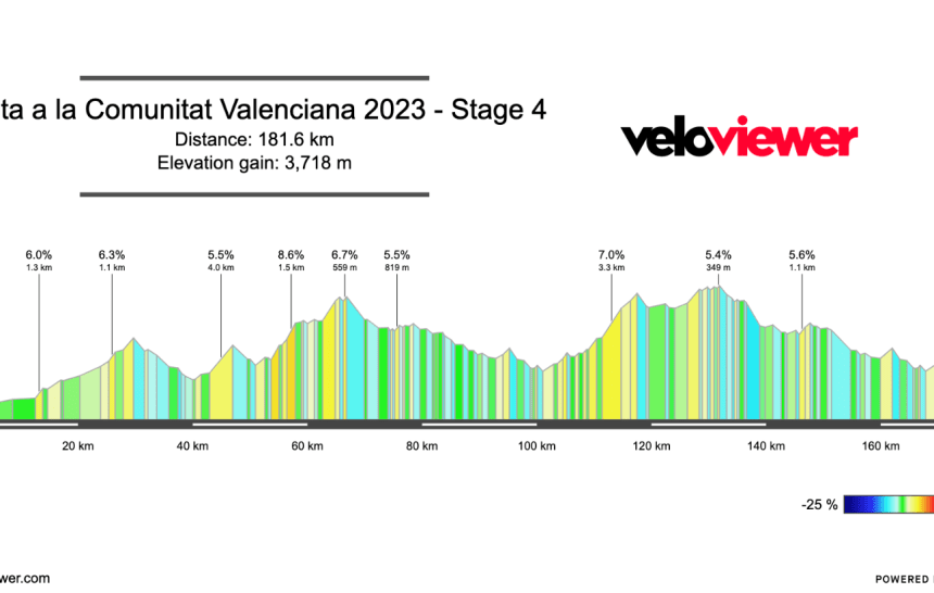 2023 Volta a la Comunitat Valenciana Stage 4 Preview
