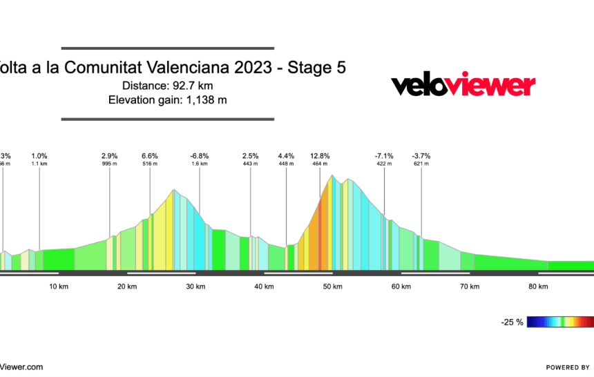 2023 Volta a la Comunitat Valenciana Stage 5 Preview