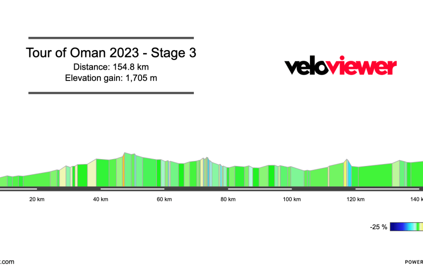 2023 Tour of Oman Stage 3 Preview