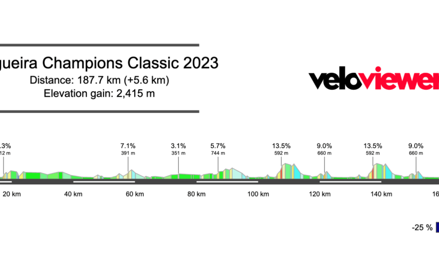 2023 Figueira Champions Classic Preview