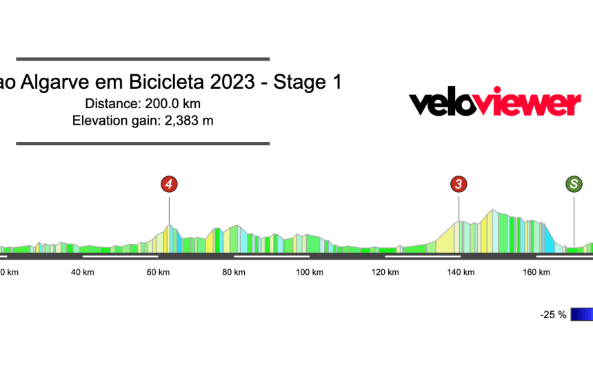 2023 Volta ao Algarve Stage 1 Preview