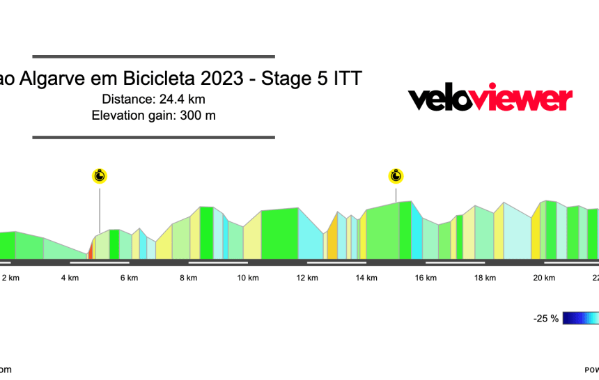 2023 Volta ao Algarve Stage 5 Preview