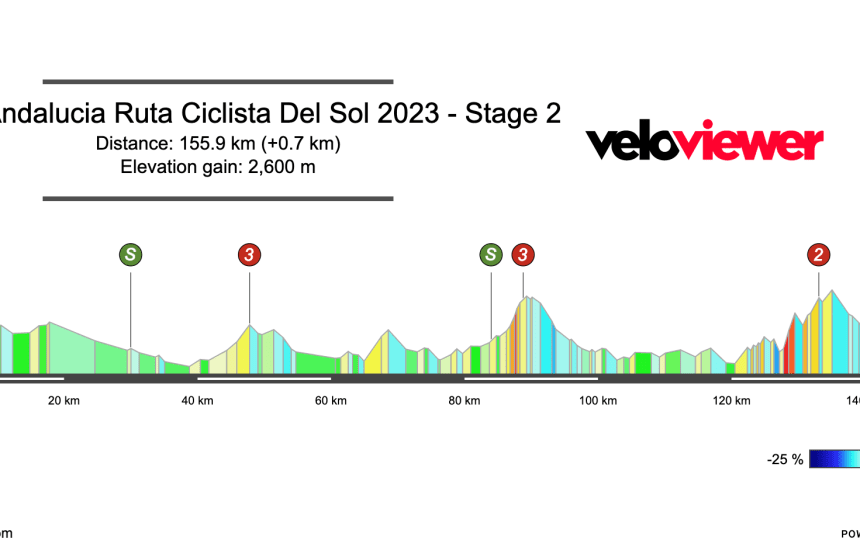 2023 Vuelta a Andalucía Stage 2 Preview