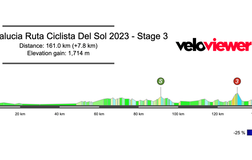 2023 Vuelta a Andalucía Stage 3 Preview