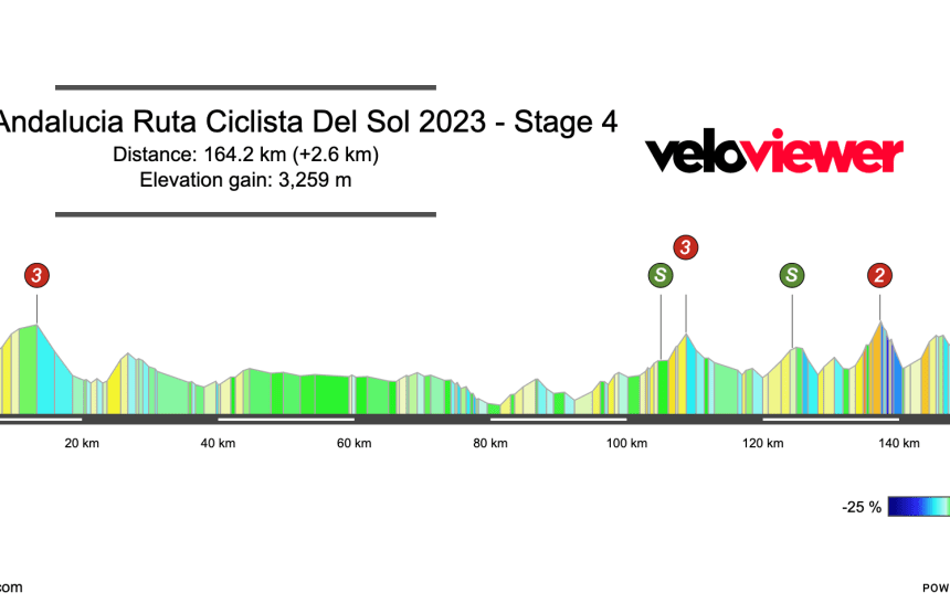 2023 Vuelta a Andalucía Stage 4 Preview