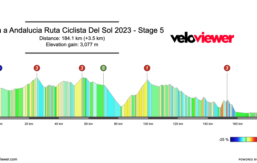 2023 Vuelta a Andalucía Stage 5 Preview