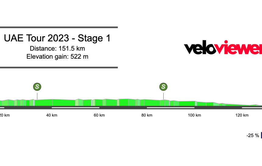 2023 UAE Tour Stage 1 Preview