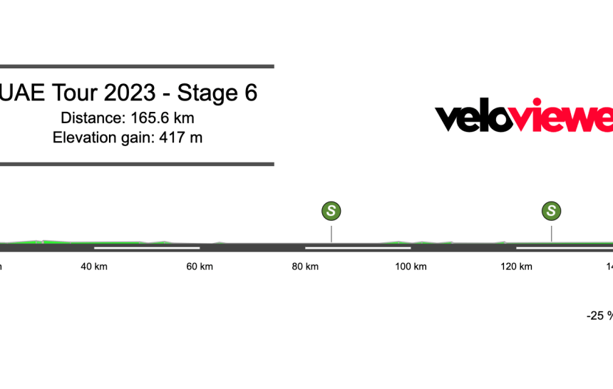 2023 UAE Tour Stage 6 Preview