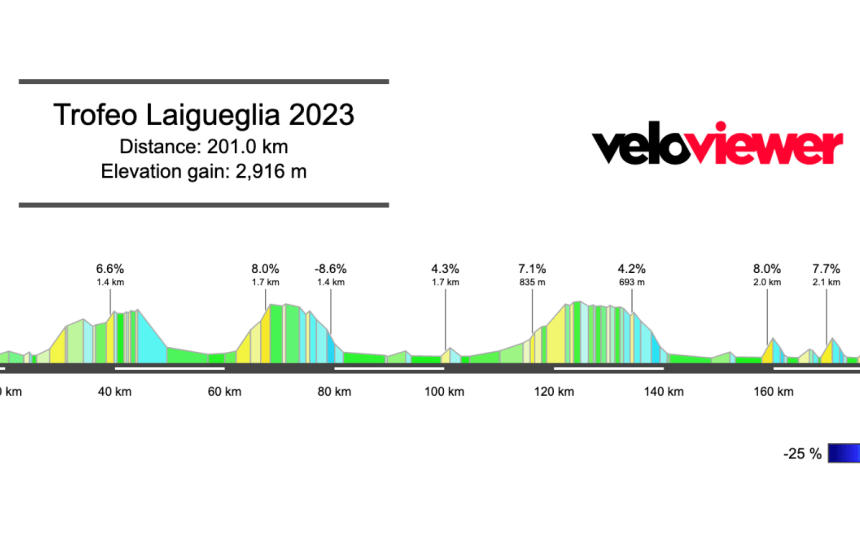 2023 Trofeo Laigueglia Preview