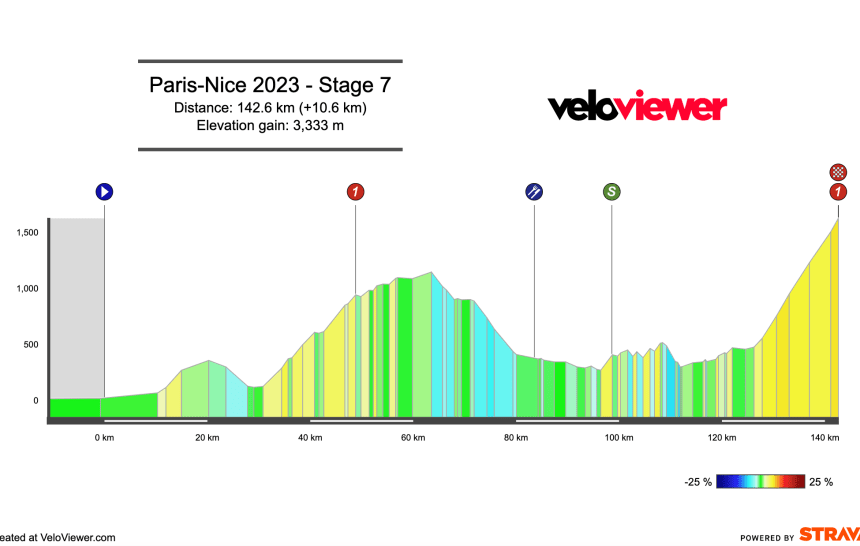 2023 Paris-Nice Stage 7 Preview