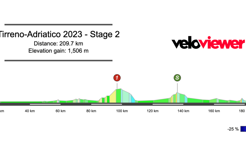 2023 Tirreno-Adriatico Stage 2 Preview