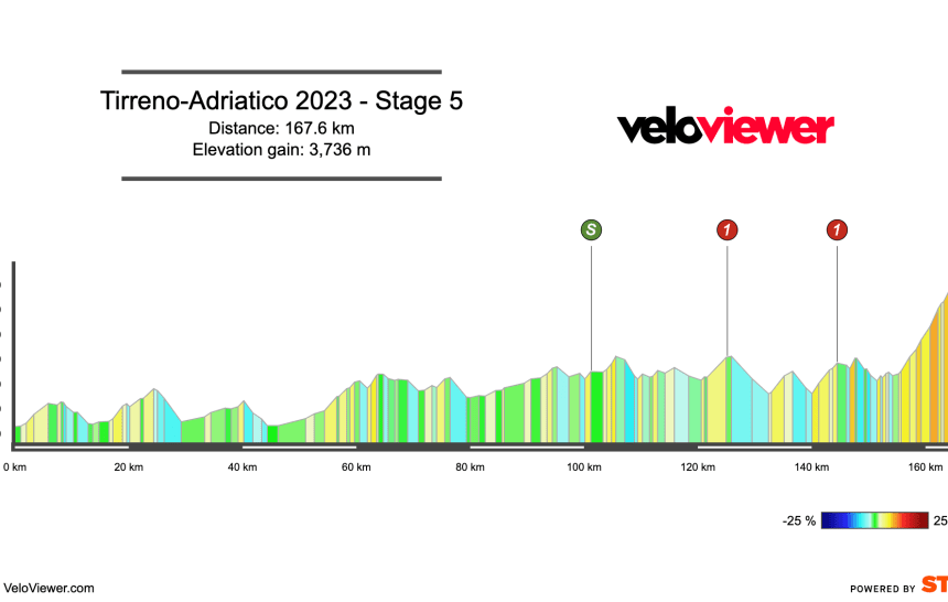 2023 Tirreno-Adriatico Stage 5 Preview