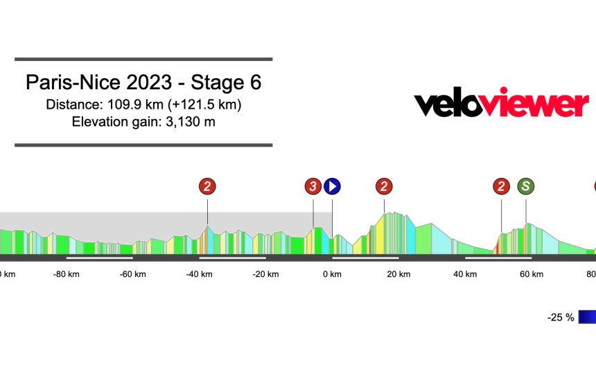 2023 Paris-Nice Stage 6 Preview