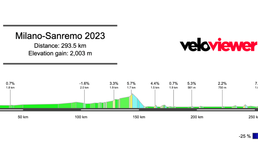 2023 Milano-Sanremo Preview