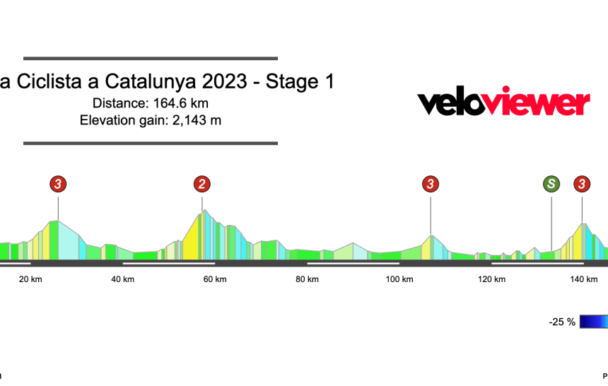 2023 Volta a Catalunya Stage 1 Preview