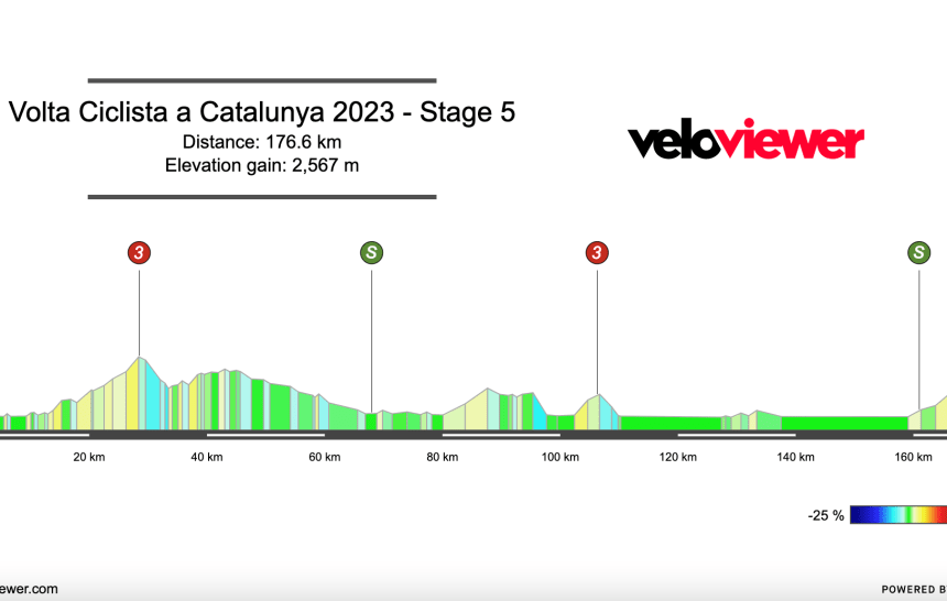 2023 Volta a Catalunya Stage 5 Preview