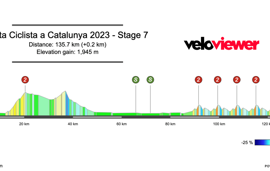 2023 Volta a Catalunya Stage 7 Preview