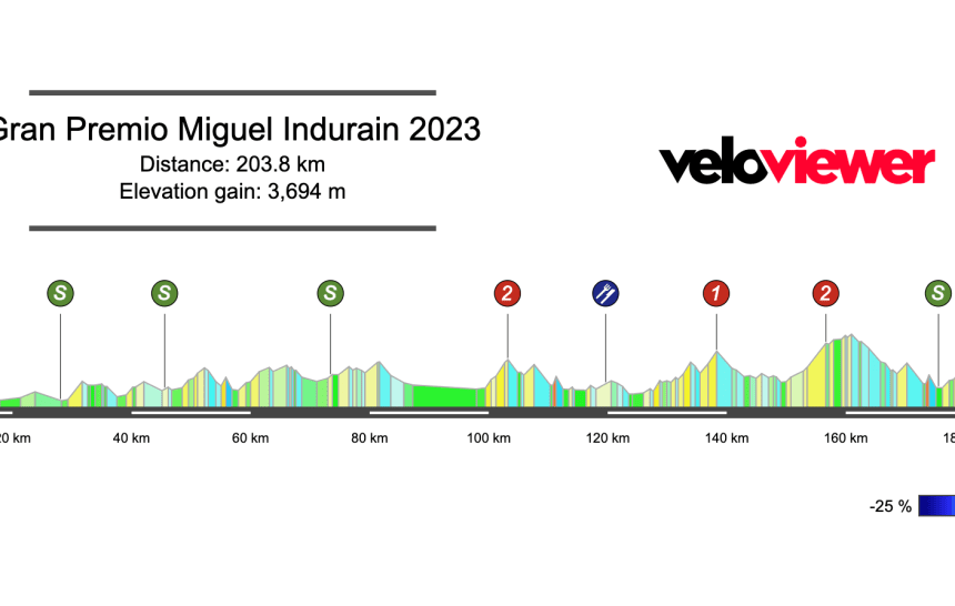 2023 GP Miguel Indurain Preview