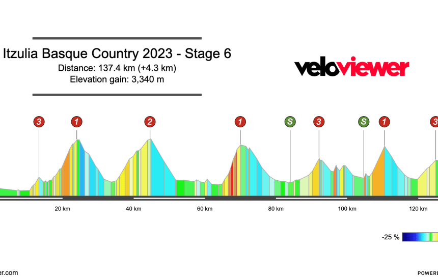 2023 Itzulia Basque Country Stage 6 Preview