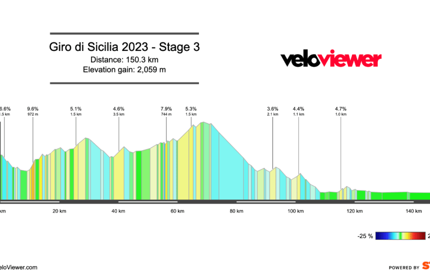 2023 Giro di Sicilia Stage 3 Preview