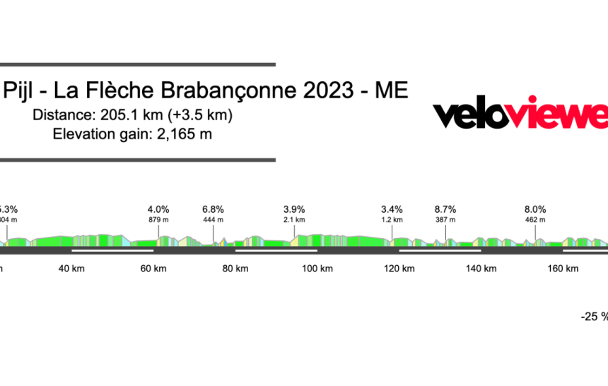 2023 De Brabantse Pijl Preview – Men